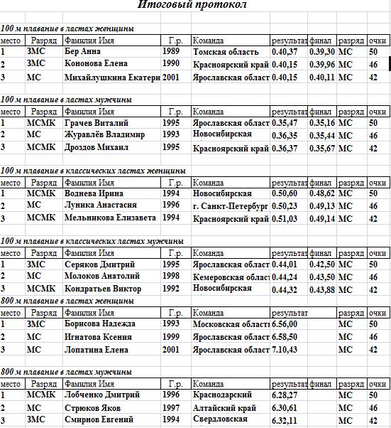 итоговый протокол 1 дня