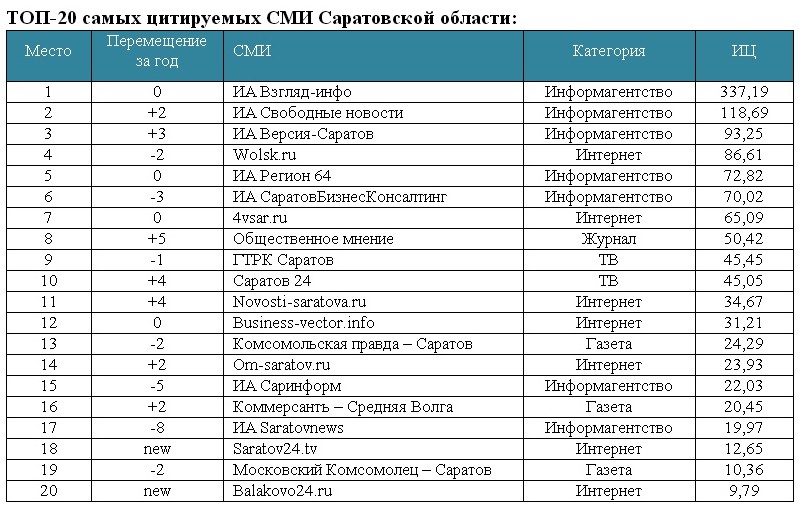 Номер телефона саратовская область. Топ самых цитируемых информационных агентств. Мэры Балаково список по годам. Рейтинг саратовских СМИ. Рейтинг информагентств России.